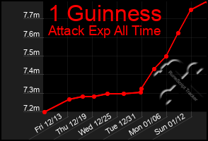 Total Graph of 1 Guinness