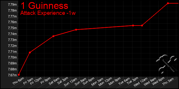 Last 7 Days Graph of 1 Guinness