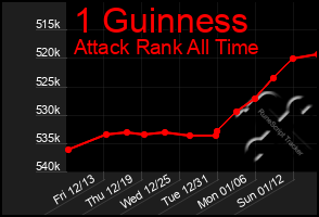 Total Graph of 1 Guinness