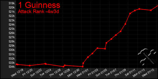 Last 31 Days Graph of 1 Guinness