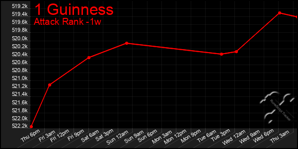 Last 7 Days Graph of 1 Guinness