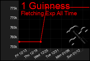 Total Graph of 1 Guinness