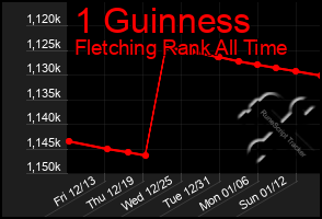 Total Graph of 1 Guinness