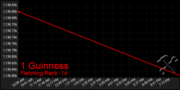 Last 24 Hours Graph of 1 Guinness