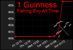 Total Graph of 1 Guinness