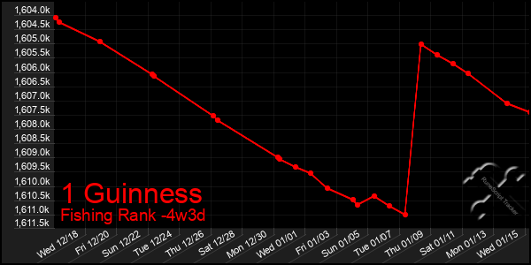 Last 31 Days Graph of 1 Guinness