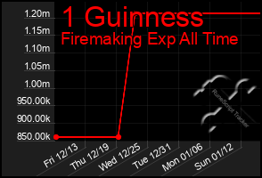 Total Graph of 1 Guinness