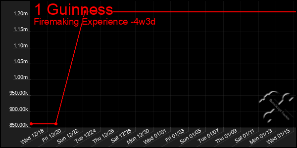 Last 31 Days Graph of 1 Guinness