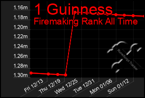 Total Graph of 1 Guinness