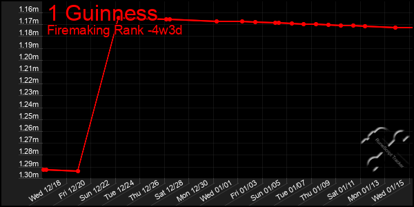 Last 31 Days Graph of 1 Guinness