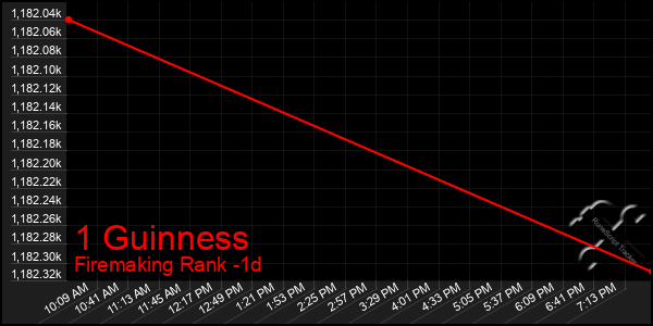 Last 24 Hours Graph of 1 Guinness