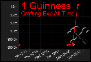 Total Graph of 1 Guinness