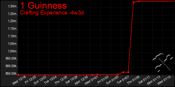 Last 31 Days Graph of 1 Guinness