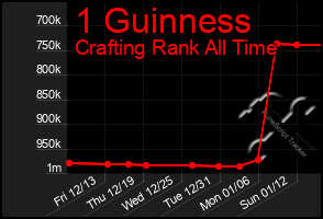 Total Graph of 1 Guinness