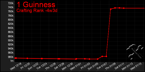 Last 31 Days Graph of 1 Guinness