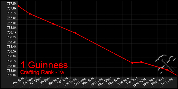 Last 7 Days Graph of 1 Guinness