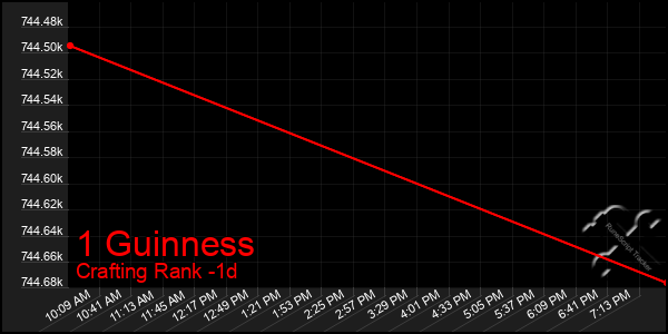 Last 24 Hours Graph of 1 Guinness