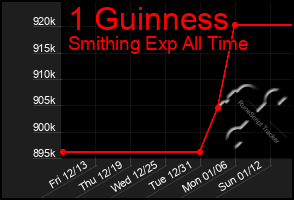 Total Graph of 1 Guinness