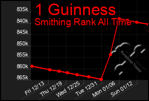 Total Graph of 1 Guinness