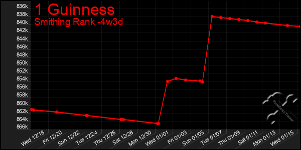 Last 31 Days Graph of 1 Guinness