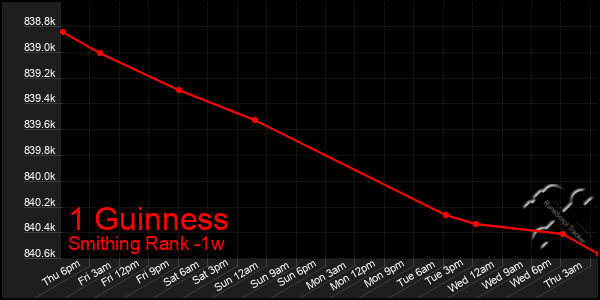 Last 7 Days Graph of 1 Guinness