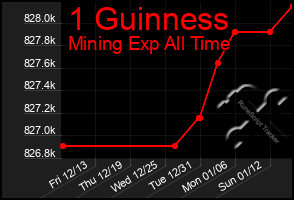 Total Graph of 1 Guinness