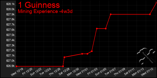 Last 31 Days Graph of 1 Guinness