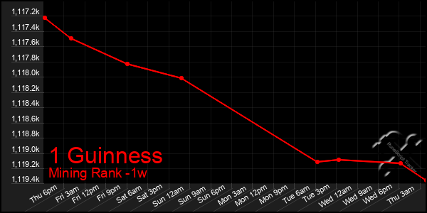 Last 7 Days Graph of 1 Guinness