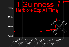 Total Graph of 1 Guinness