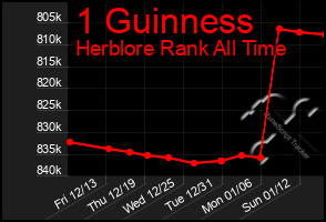 Total Graph of 1 Guinness