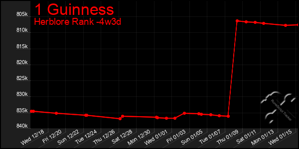 Last 31 Days Graph of 1 Guinness