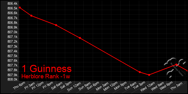 Last 7 Days Graph of 1 Guinness