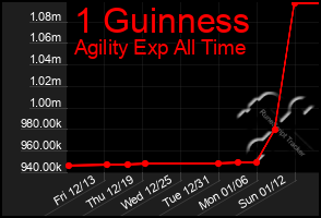 Total Graph of 1 Guinness