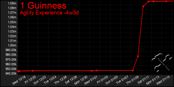 Last 31 Days Graph of 1 Guinness