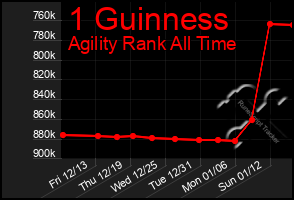 Total Graph of 1 Guinness