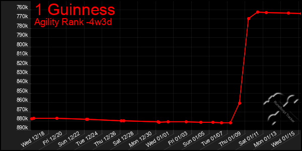 Last 31 Days Graph of 1 Guinness