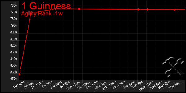 Last 7 Days Graph of 1 Guinness