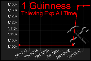 Total Graph of 1 Guinness