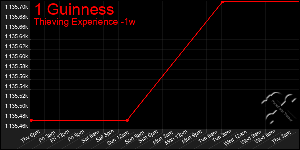 Last 7 Days Graph of 1 Guinness