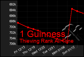 Total Graph of 1 Guinness