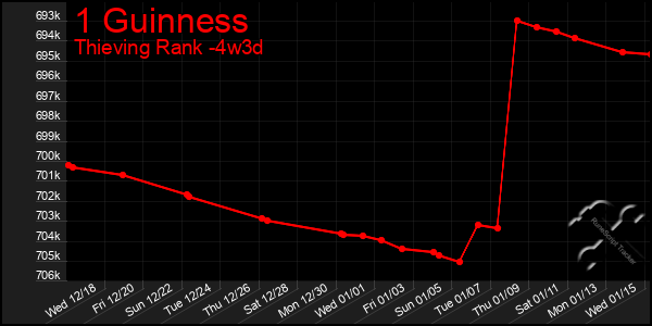 Last 31 Days Graph of 1 Guinness