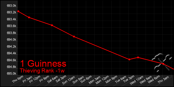 Last 7 Days Graph of 1 Guinness