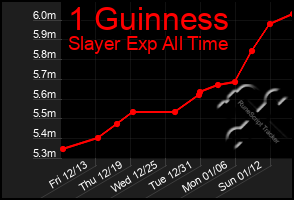 Total Graph of 1 Guinness