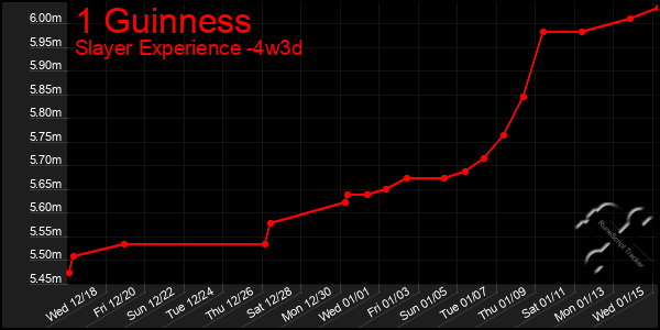 Last 31 Days Graph of 1 Guinness