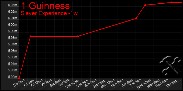 Last 7 Days Graph of 1 Guinness