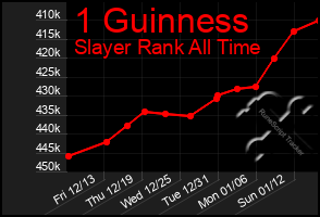 Total Graph of 1 Guinness