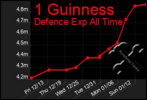 Total Graph of 1 Guinness