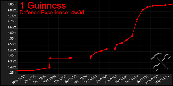 Last 31 Days Graph of 1 Guinness