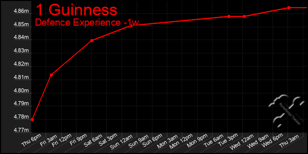 Last 7 Days Graph of 1 Guinness