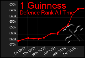 Total Graph of 1 Guinness